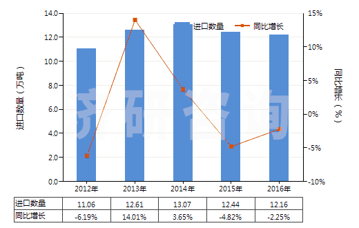 2012-2016年中國聚酯短纖(未梳或未經(jīng)其他紡前加工)(HS55032000)進(jìn)口量及增速統(tǒng)計(jì) 2012-2016年中國聚酯短纖(未梳或未經(jīng)其他紡前加工)(HS55032000)進(jìn)口量及增速統(tǒng)計(jì)